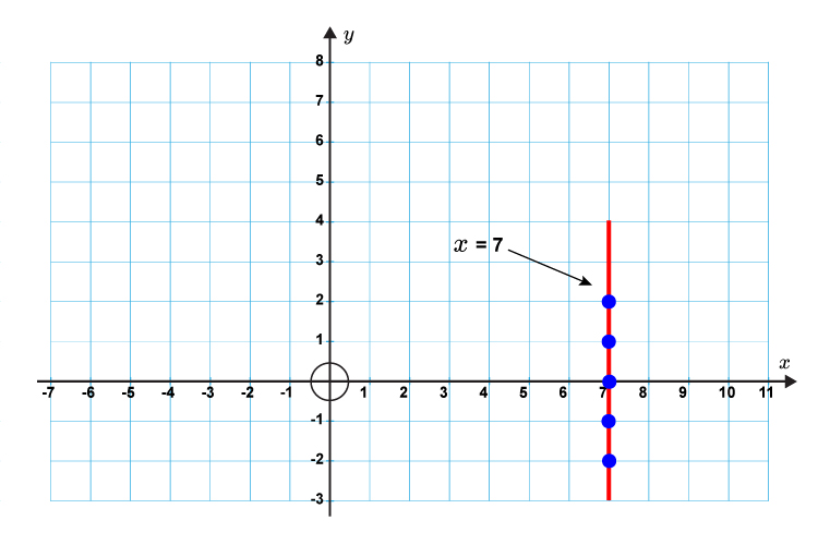 Finding he equation for a vertical line is very simple